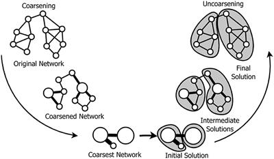 Multilevel Coarsening for Interactive Visualization of Large Bipartite Networks